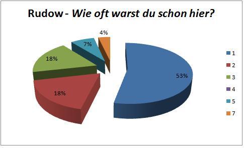 Kuchendiagramm Ritterburg: Häufigkeit