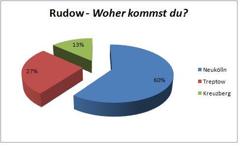 Kuchendiagramm Ritterburg: Woher